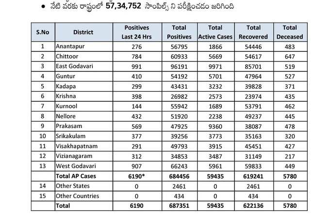 మంగళవారం ఏపీ కరోనా వైరస్ కేసులు