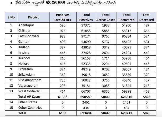 బుధవారం ఏపీ కరోనా వైరస్ కేసులు