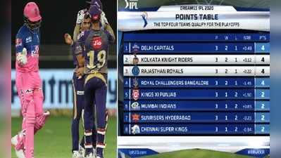 IPL 2020 Points Table: రాజస్థాన్ ఓటమితో SRH మళ్లీ కిందకి.. CSK లాస్ట్