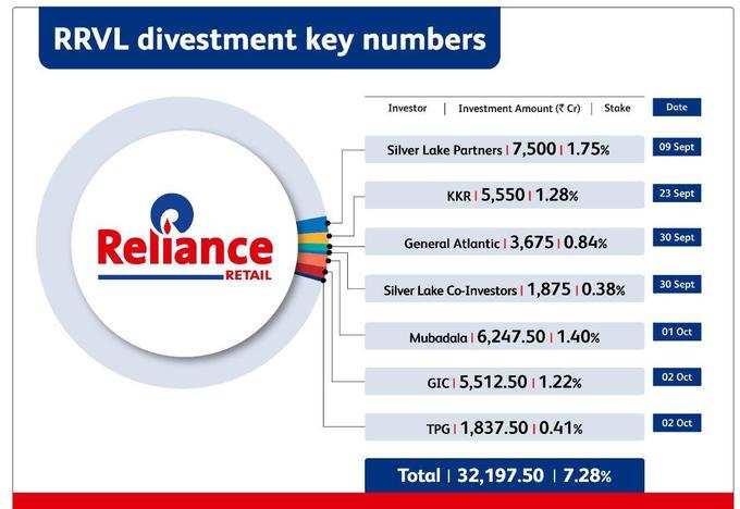 रिलायंस रीटेल में अब तक का निवेश