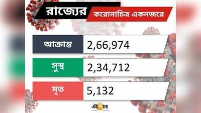 কোভিড: রাজ্যে অ্যাক্টিভ আক্রান্ত বাড়ছে, ২৪ ঘণ্টায় মৃত আরও ৬২