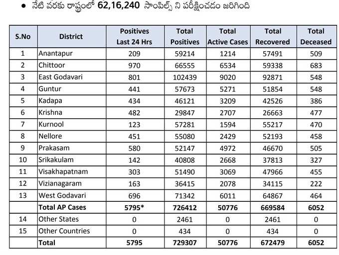 మంగళవారం కరోనా వైరస్ కేసుల వివరాలు