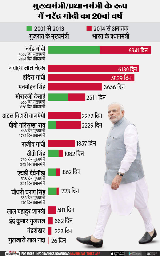 CM-PM मोदी के 20 साल