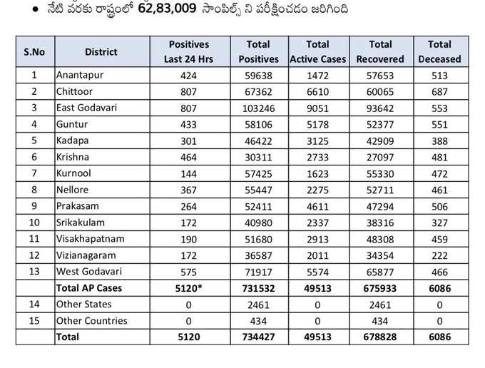 బుధవారం ఏపీ కరోనా వైరస్ కేసుల వివరాలు