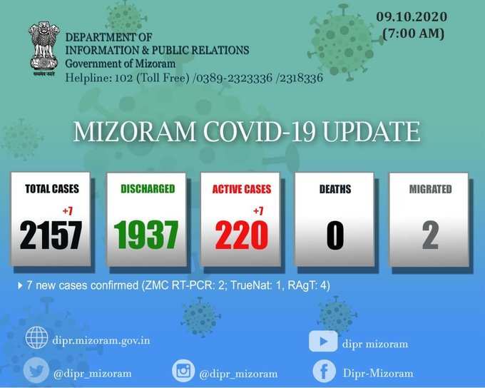 मिजोरम में कोरोना के 7 नए मामले सामने आए हैं जिसके बाद कुल मामलों की संख्या 2157 हो गई है।