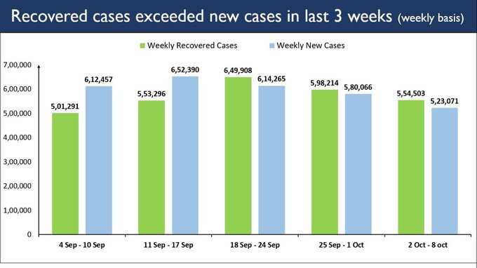 लगातार तीन हफ्ते से कोरोना संक्रमण से मुक्त होने वालों की संख्या नए केसों की तुलना में बढ़ी है। इन तीन हफ्तों के दौरान नए केसों का ट्रेंड बता रहा है कि भारत में कोरोना घट रहा है।