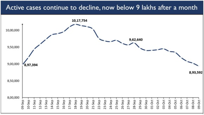 भारत में कोरोना के ऐक्टिव केसों की संख्या लगातार बढ़ रही है। एक महीने बाद पहली बार आज ऐक्टिव केसों की संख्या 9 लाख से नीचे आई है। 9 सितंबर को 8.97 लाख ऐक्टिव केस दर्ज किए जाने के बाद आज भारत में ऐक्टिव केसों की संख्या 8.93 लाख है।