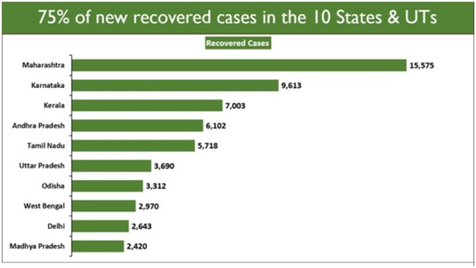कोरोना की नई रिकवरी का 75% हिस्सा 10 राज्यों से जिनमें महाराष्ट्र, कर्नाटक, केरल, आंध्र प्रदेश, तमिलनाडु, उत्तर प्रदेश, ओडिशा, पश्चिम बंगाल, दिल्ली और मध्य प्रदेश शामिल हैं।