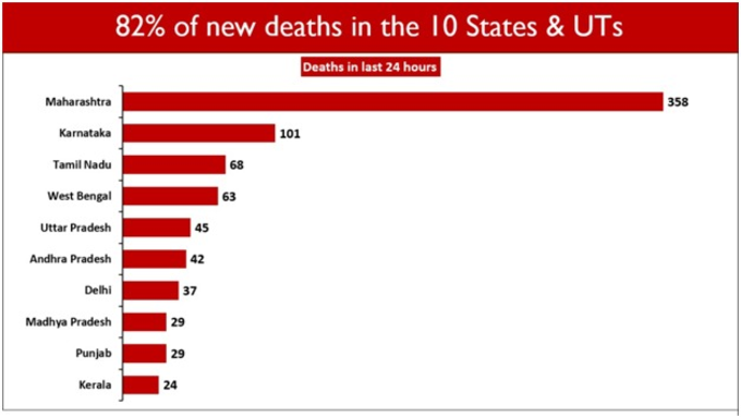 बीते 24 घंटे में कोरोना से 964 लोगों की मौत हुई है। इनमें से 82 फीसदी मामले 10 राज्यों/केंद्र शासित प्रदेशों से हैं।