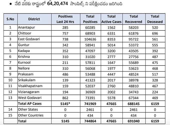 శుక్రవారం ఏపీ కరోనా కేసుల వివరాలు