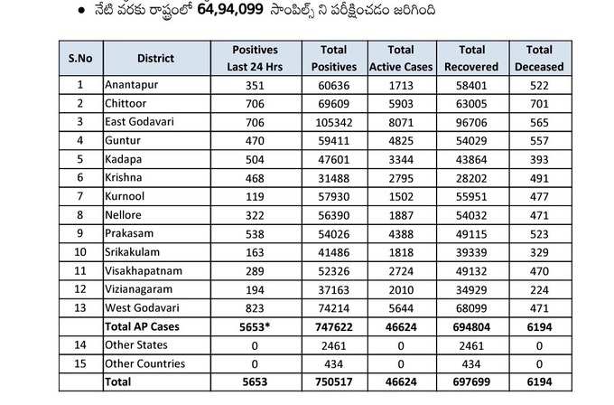 శనివారం ఏపీ కరోనా వైరస్ కేసుల వివరాలు