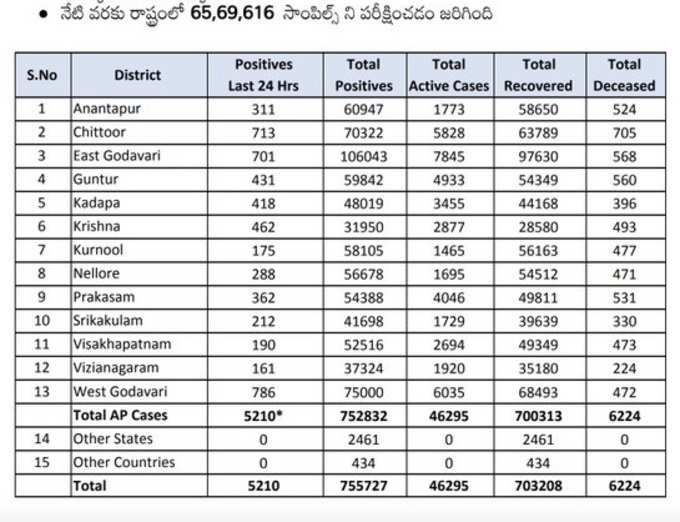 ఆదివారం కరోనా వైరస్ కేసుల వివరాలు