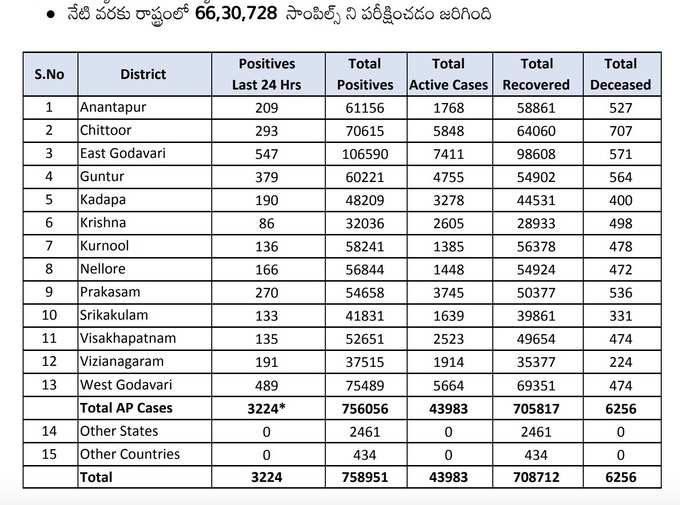 సోమవారం ఏపీ కరోనా వైరస్ కేసుల వివరాలు