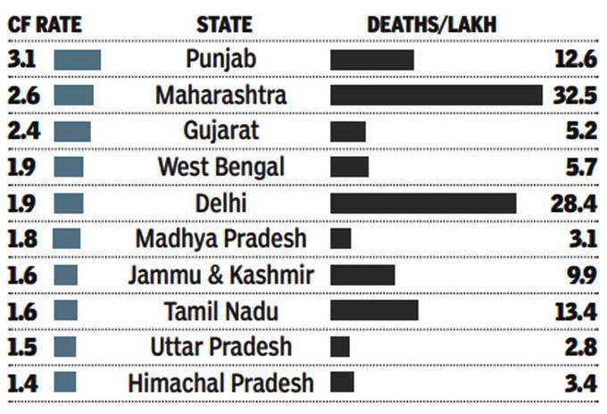​कोरोना पंजाब में सबसे घातक, महाराष्ट्र में सबसे ज्यादा मरे