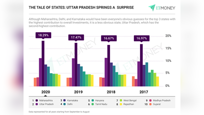 ETMONEY’s Investment Report ‘20 ने दाखवला भारतीय गुंतवणूकदारांचा कल