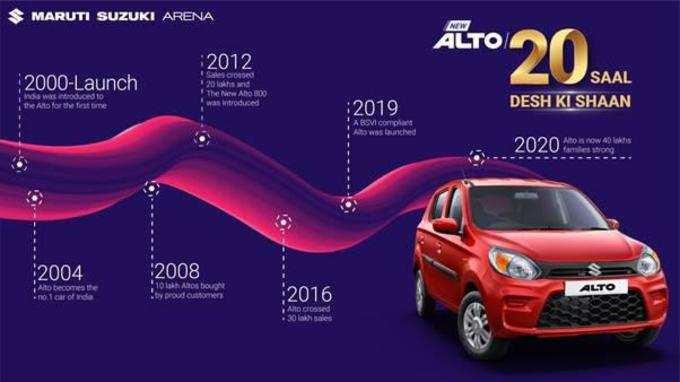 अगस्त, 2020 में अल्टो ने 40 लाख कार बेचने का आंकड़ा पार किया।