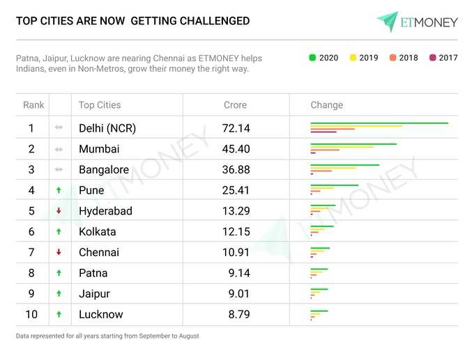 Top 10 Cities by Investment Value