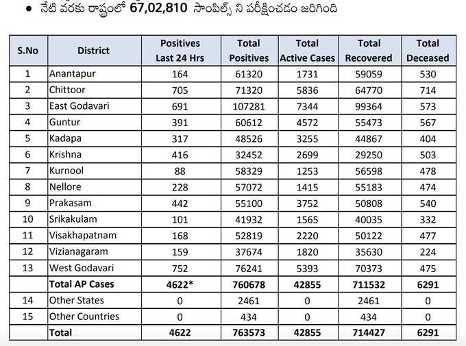 మంగళవారం ఏపీ కరోనా వైరస్ కేసులు