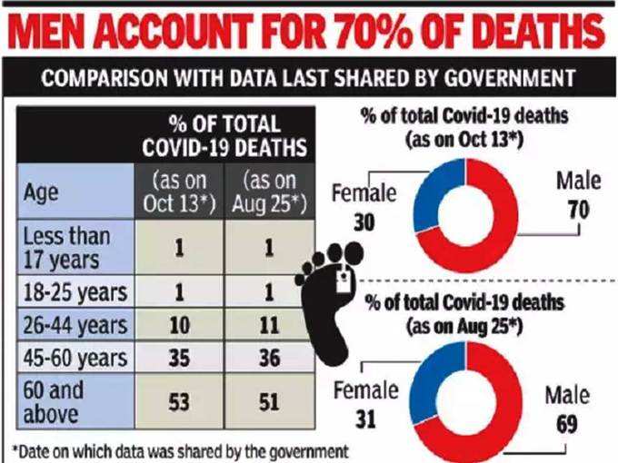 ​70% मरने वाले कोविड मरीज पुरुष