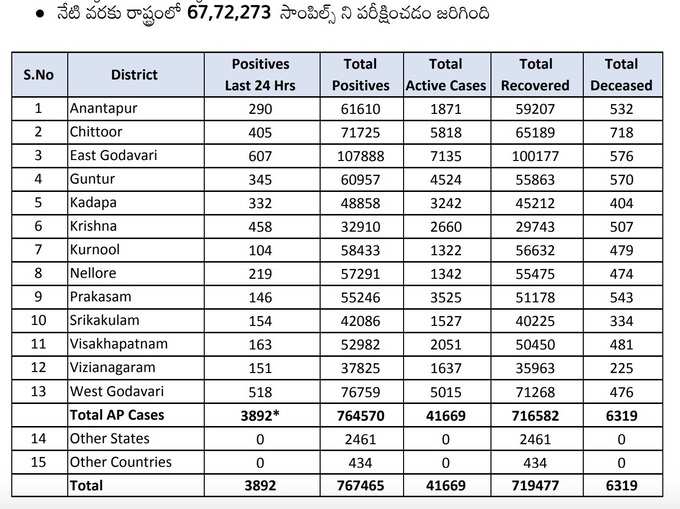 బుధవారం ఏపీ కరోనా వైరస్ కేసుల వివరాలు