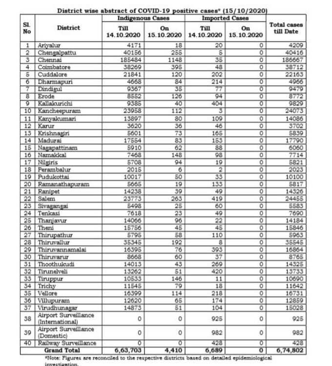 மாவட்ட வாரியாக நிலவரம்