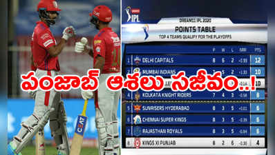 IPL 2020 Points Table: పంజాబ్ ప్లేఆఫ్ ఆశలు సజీవం.. ఇక అసలైన రేసు మొదలు