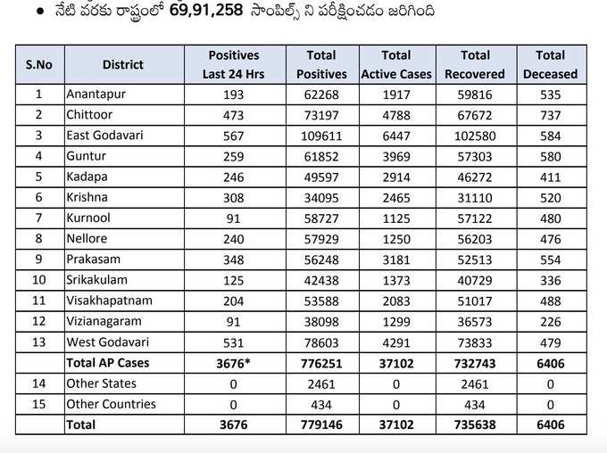 శనివారం ఏపీ కరోనా వైరస్ కేసుల వివరాలు