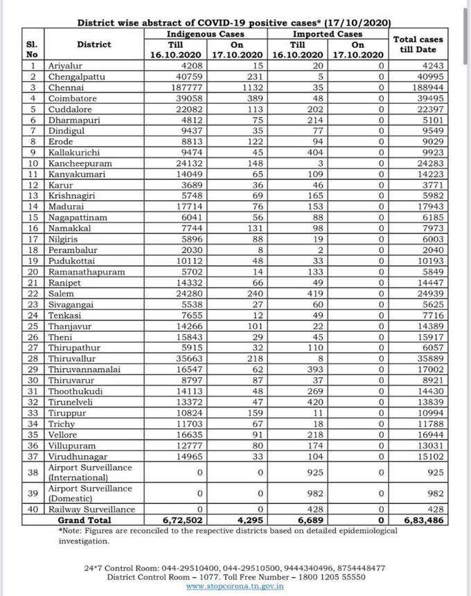 district wise breakup