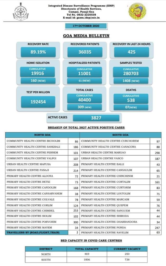 गोवा में बीते 24 घंटे के दौरान कोरोना के 309 नए मामले सामने आए हैं, 425 लोग संक्रमण मुक्त हुए हैं और 7 लोगों की मौत हुई है। गोवा में कुल मामलों की संख्या 40,400 हो गई है।