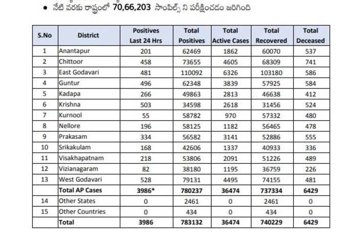 ఆదివారం ఏపీ కరోనా వైరస్ కేసుల వివరాలు