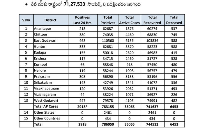 సోమవారం ఏపీ కరోనా కేసుల వివరాలు