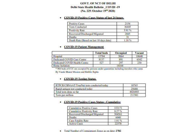 दिल्ली में आज कोरोना के 2154 नए मामले रिपोर्ट हुए हैं और 31 लोगों की मौत हुई है। राजधानी में कुल केस 333171 हुए, अब तक 6040 की मौत।