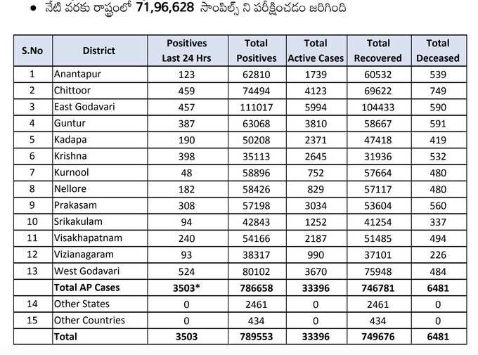 మంగళవారం ఏపీ కరోనా వైరస్ కేసులు