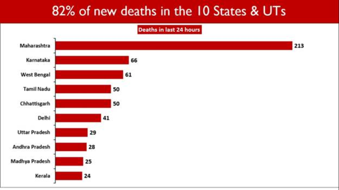 बीते 24 घंटे में कोरोना से 717 मौतें हुई हैं। इनमें से 82 फीसदी मौतें 10 राज्यों/केंद्र शासित प्रदेशों से हैं। कल हुई मौतों में 29 फीसदी यानी 213 मौतें अकेले महाराष्ट्र में हुई थीं। वही कर्नाटक में कोरोना से 66 मौतें हुईंः स्वास्थ्य मंत्रालय