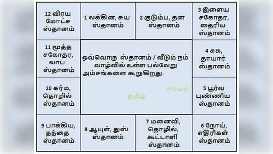 கேந்திர, திரி கோண, மறைவு வீடுகள் என்றால் என்ன? -  அவை எப்படிப்பட்ட பலன்கள் தருவார்கள்