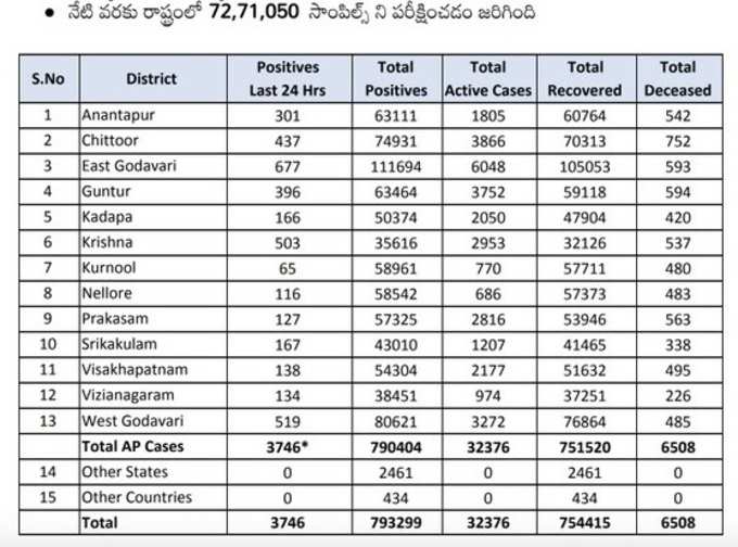 బుధవారం కరోనా వైరస్ కేసుల వివరాలు