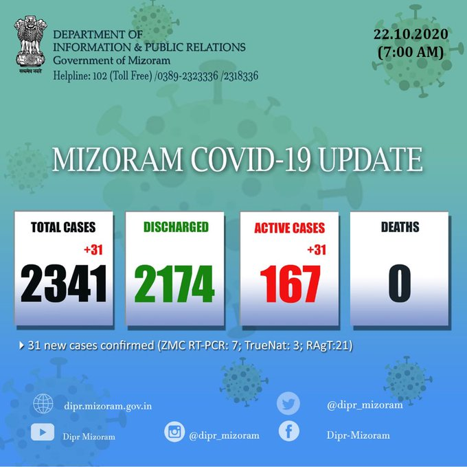 मिजोरम में कोरोना वायरस के 31 नए मामले सामने आए हैं जिसके बाद कुल मामलों की संख्या 2341 हो गई है।