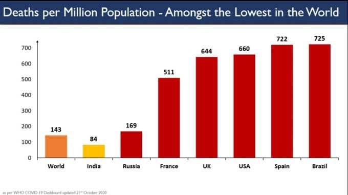 प्रति 10 लाख जनसंख्या पर कोरोना से मौतों के मामले में भी भारत की स्थिति वैश्विक स्तर पर बेहद अच्छी है। भारत में प्रति 10 लाख जनसंख्या पर 84 लोगों की कोरोना से मौत हुई है जबकि दुनिया में ये आंकड़ा 143 व्यक्तियों का है। वहीं, अमेरिका में 660 और ब्रिटेन में 644 का है।