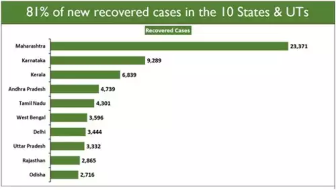 രാജ്യത്തെ പുതിയ കൊവിഡ് മുക്തി കേസുകളിൽ 81 ശതമാനവും പത്ത് സംസ്ഥാനങ്ങളിൽ നിന്നാണ്