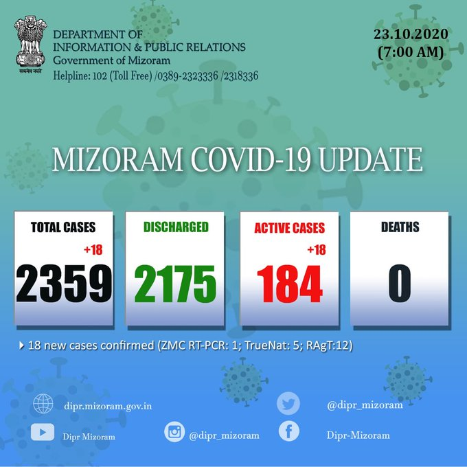 मिजोरम में कोरोना वायरस के 18 नए मामले सामने आए हैं जिसके बाद कुल मामलों की संख्या 2359 हो गई है।