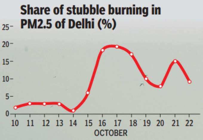 दिल्‍ली के PM2.5 में पराली का कितना रोल?