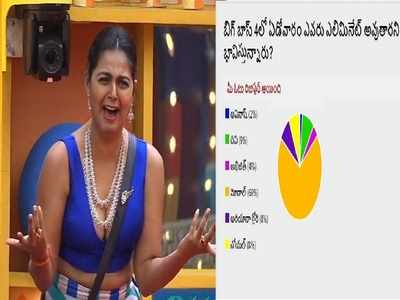 Monal Gajjar Elimination: బిగ్ బాస్ పోల్ రిజల్ట్: మోనాల్ ఆట కట్, బిగ్ బాస్ హిస్టరీలోనే రికార్డ్ ఓటింగ్, అఖిల్‌కి పనిపడింది