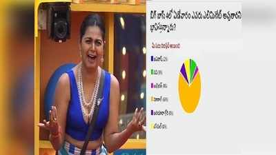 Monal Gajjar Elimination: బిగ్ బాస్ పోల్ రిజల్ట్: మోనాల్ ఆట కట్, బిగ్ బాస్ హిస్టరీలోనే రికార్డ్ ఓటింగ్, అఖిల్‌కి పనిపడింది