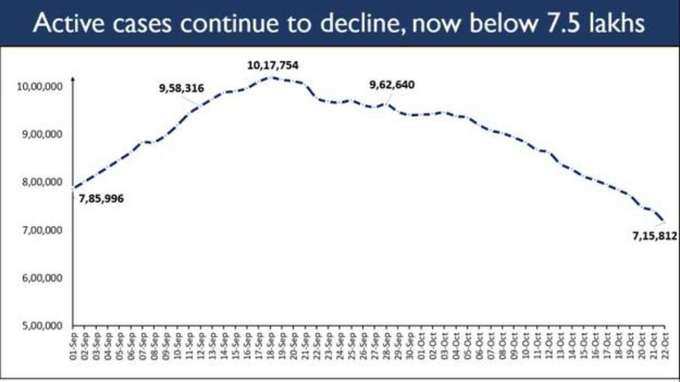 Active-cases-trend