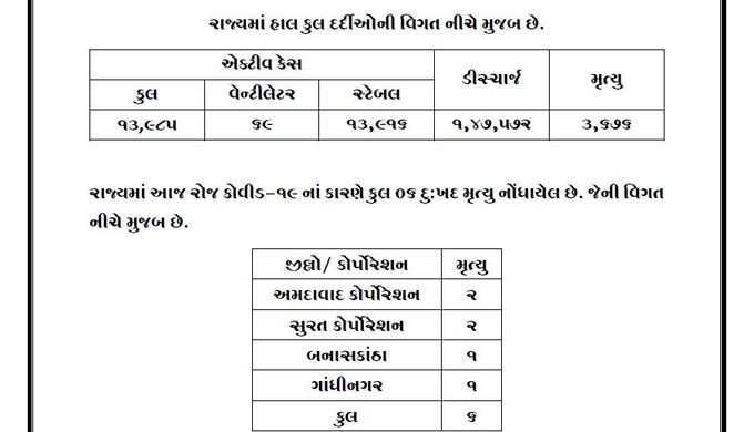 કુલ એક્ટિવ કેસ અને મૃત્યુઆંક