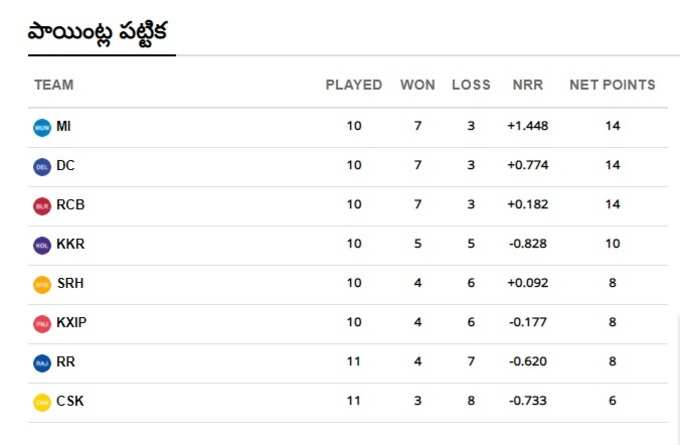 IPL 2020 Points Table