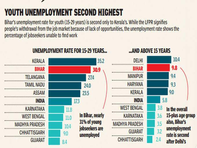 बिहार में युवा बेरोजगारी दर दूसरे उच्चतम स्तर पर