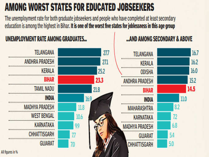 शिक्षित वर्ग में बेरोजगारी दर का ये है हाल
