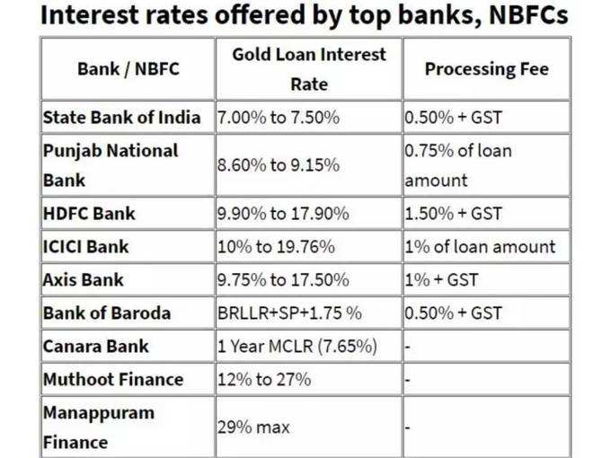 സ്വർണ വായ്പകൾക്ക് വിവിധ ബാങ്കുകൾ ഈടാക്കുന്ന പലിശ നിരക്ക്
