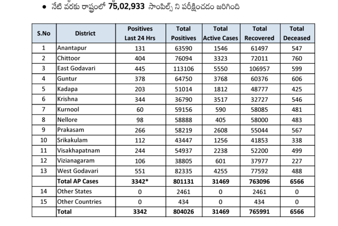 శనివారం ఏపీ కరోనా కేసుల వివరాలు